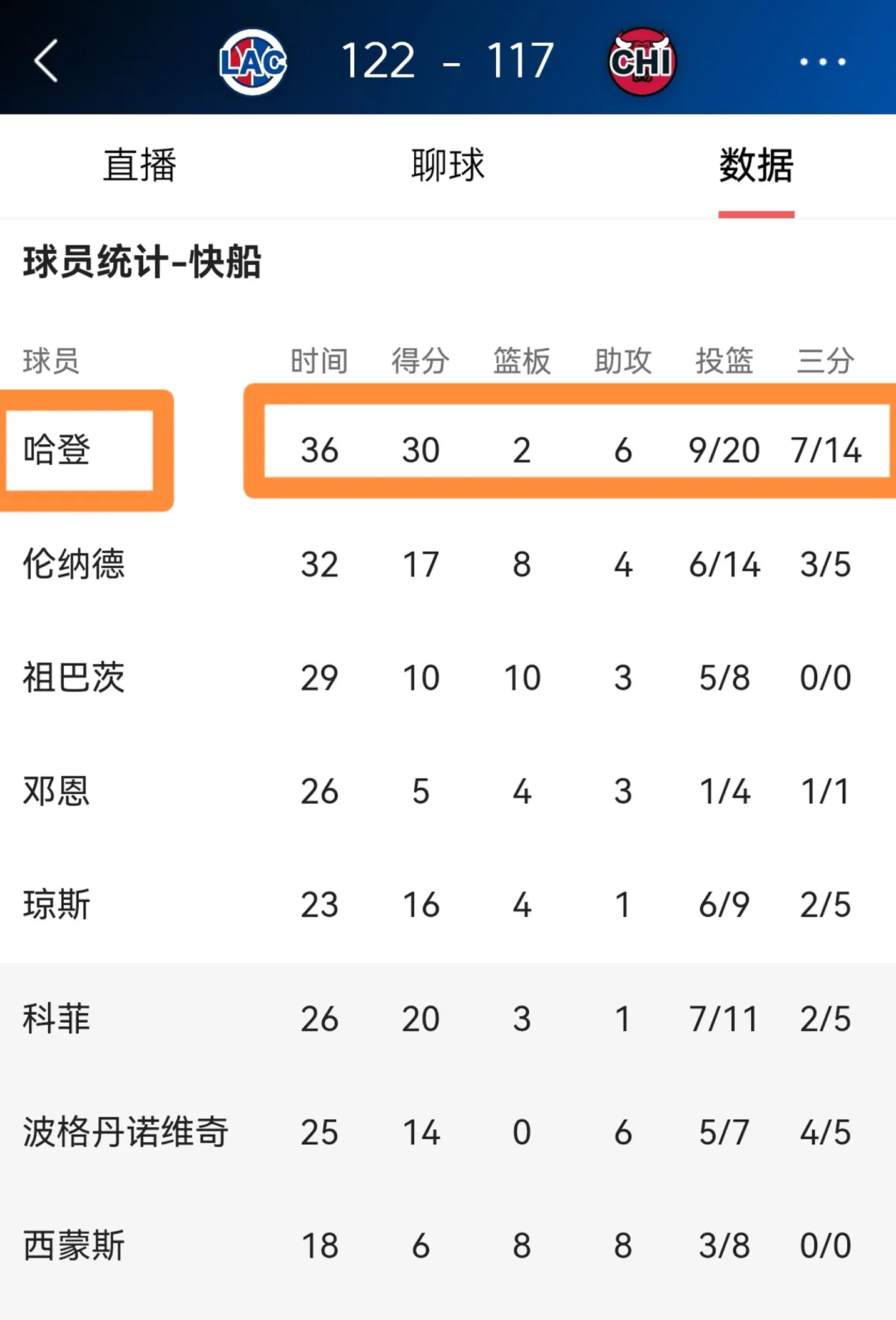 国际足联世俱杯-快船主场大胜太阳，取得六连胜